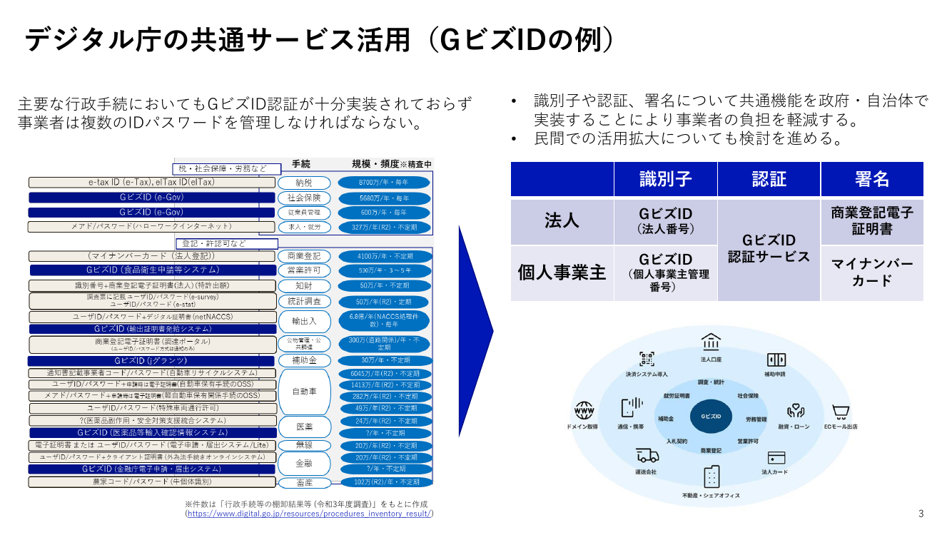 第1回 GビズIDの普及・運用 資料スライド 1枚目