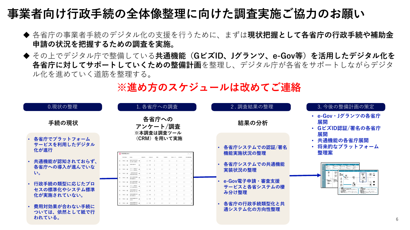 第1回 行政手続の棚卸調査 資料スライド 2枚目