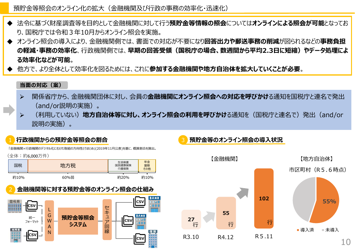 第1回 預貯金等照会のオンライン化 資料スライド 2枚目