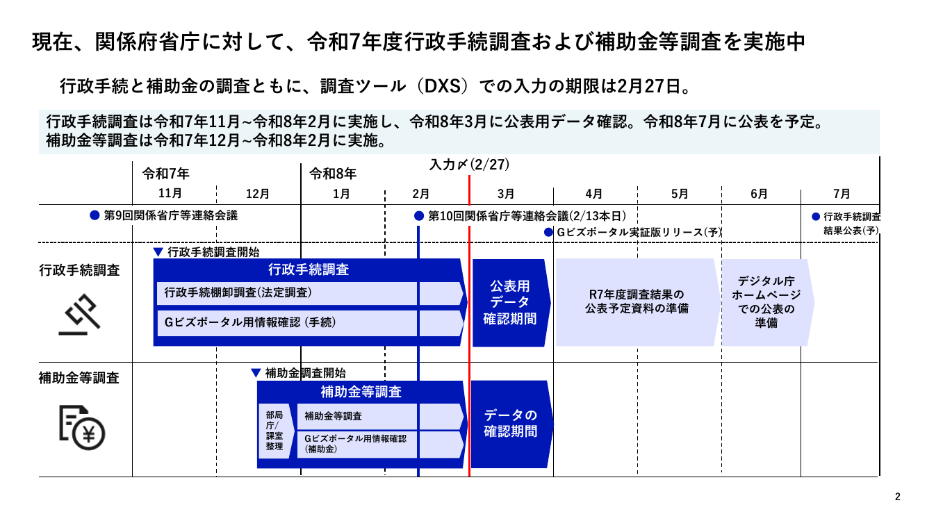 第10回 行政手続の棚卸調査 資料スライド 2枚目