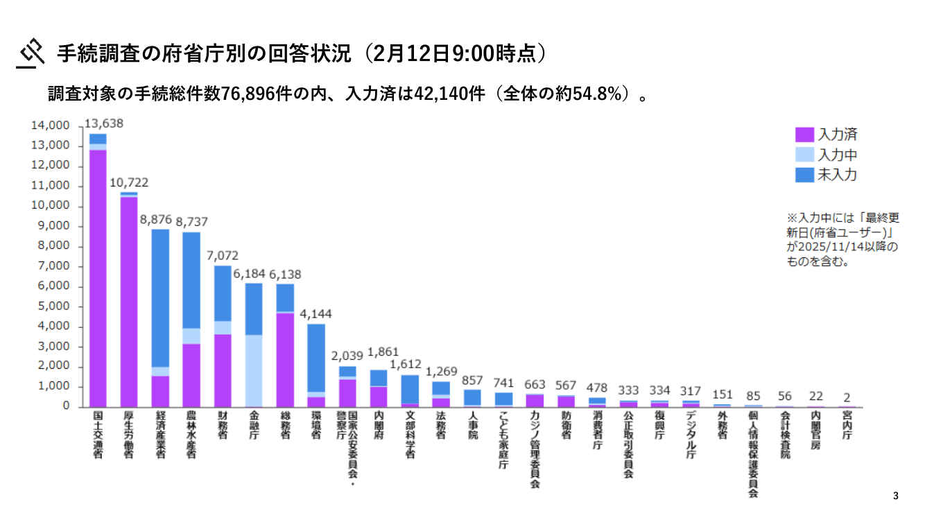第10回 行政手続の棚卸調査 資料スライド 3枚目