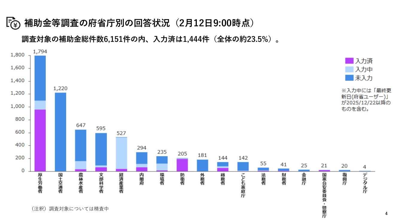 事業者のデジタル化等に係る関係省庁等連絡会議 第10回 資料