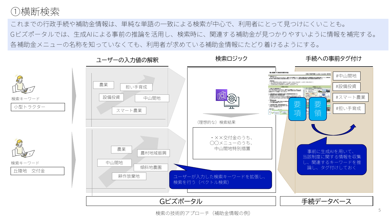 第10回 Gビズポータルの構築・運用 資料スライド 5枚目