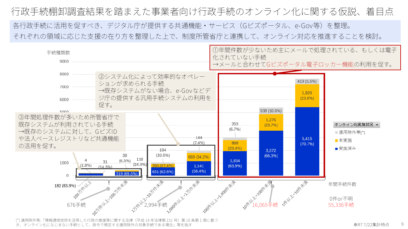 第10回 Gビズポータルの構築・運用 資料スライド 9枚目