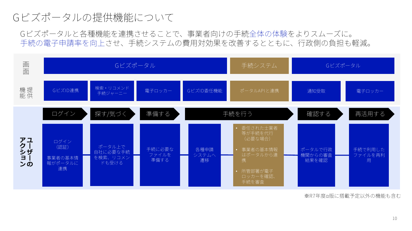 第10回 Gビズポータルの構築・運用 資料スライド 10枚目