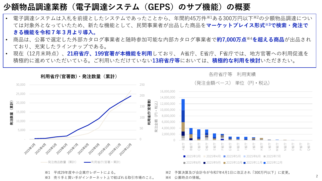 少額物品調達業務 該当資料スライド 2枚目