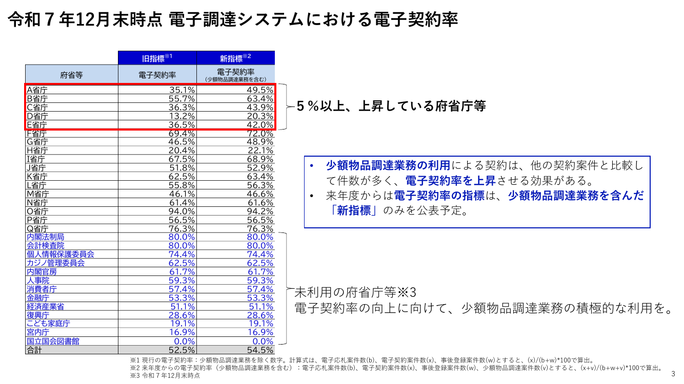少額物品調達業務 該当資料スライド 3枚目