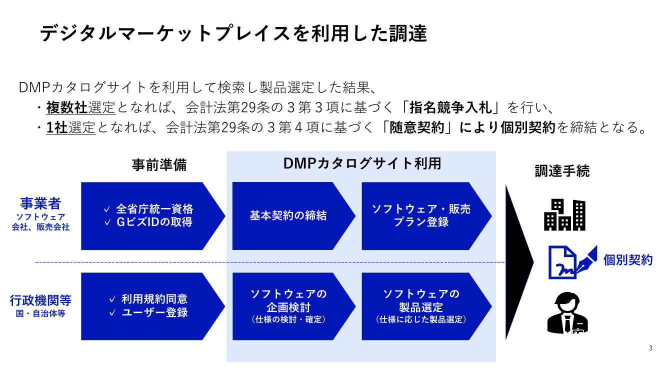 デジタルマーケットプレイスの開発・運用 該当資料スライド 3枚目