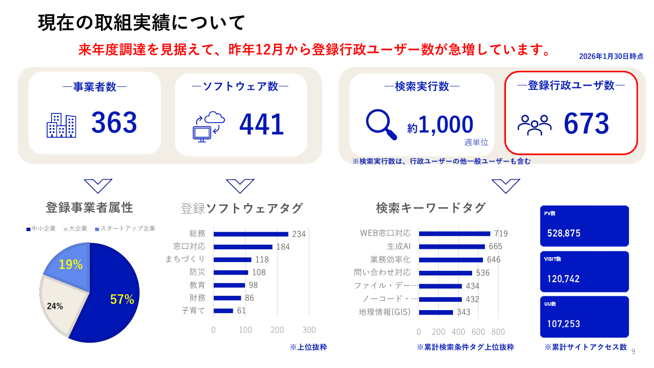 デジタルマーケットプレイスの開発・運用 該当資料スライド 9枚目