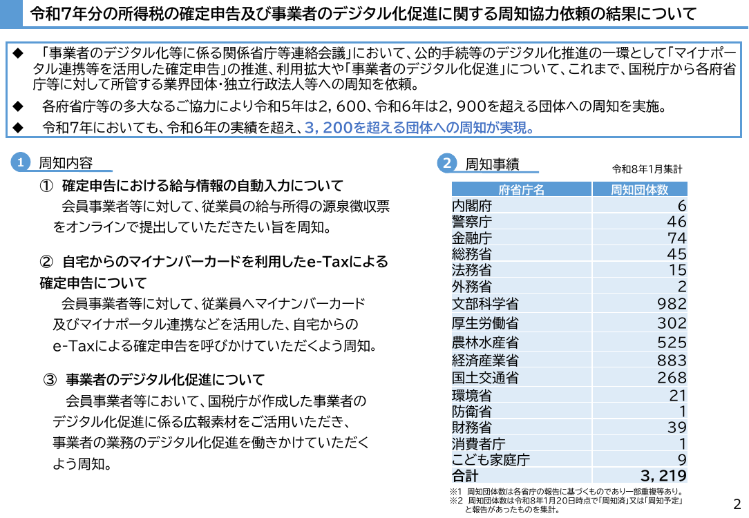 確定申告及び事業者のデジタル化促進の周知協力 該当資料スライド 2枚目