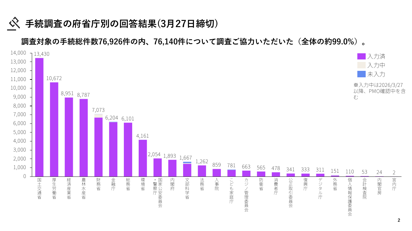 行政手続の棚卸調査 該当資料スライド 2枚目