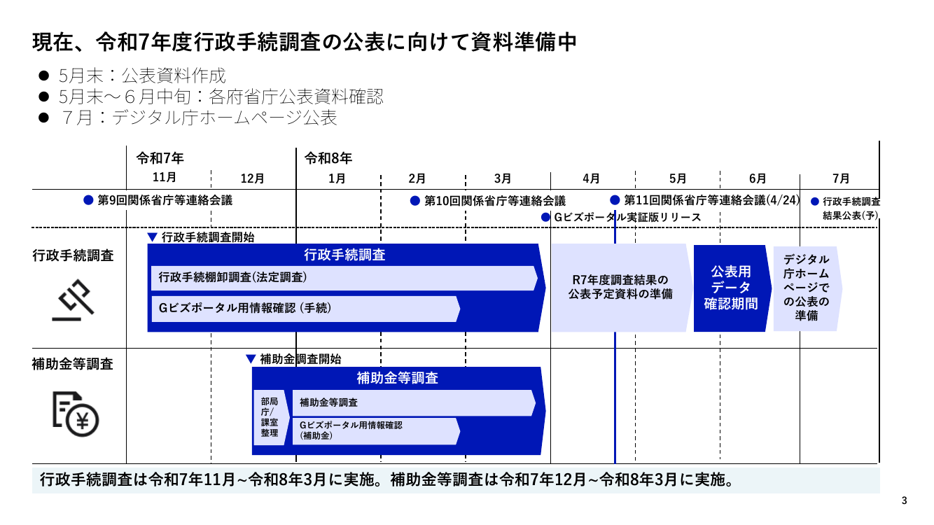 行政手続の棚卸調査 該当資料スライド 3枚目