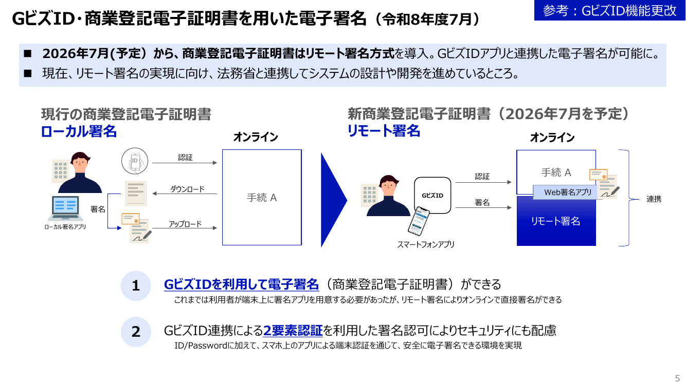 商業登記電子証明書のリモート署名対応 該当資料スライド 2枚目