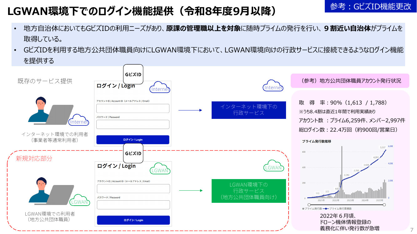 GビズID機能改善 該当資料スライド 6枚目