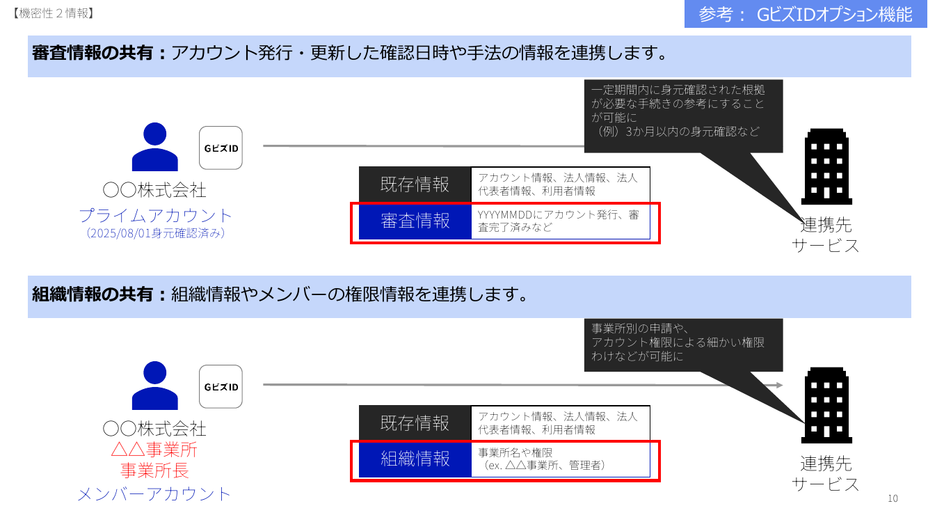 GビズID機能改善 該当資料スライド 9枚目