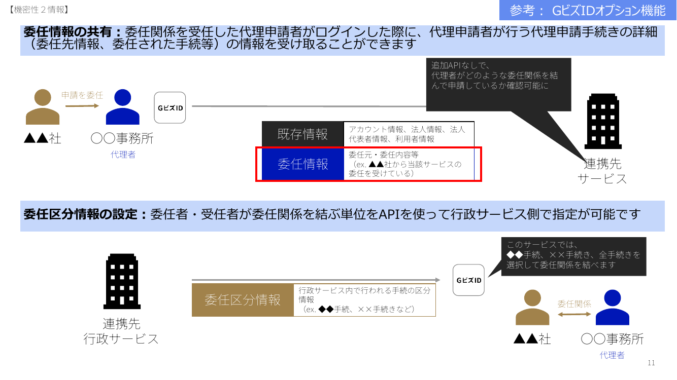GビズID機能改善 該当資料スライド 10枚目