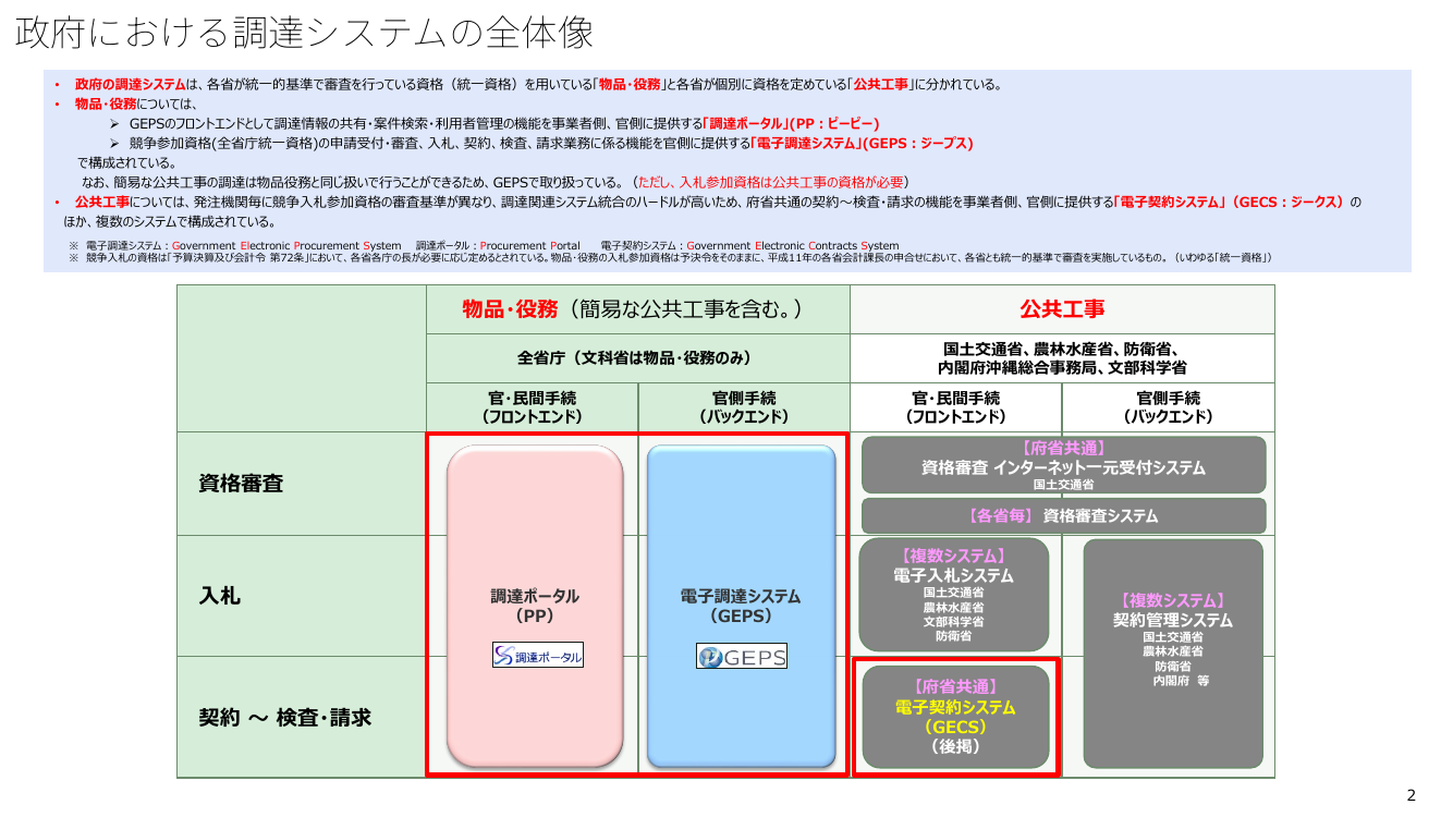 電子調達システムの更改・機能拡充 該当資料スライド 2枚目