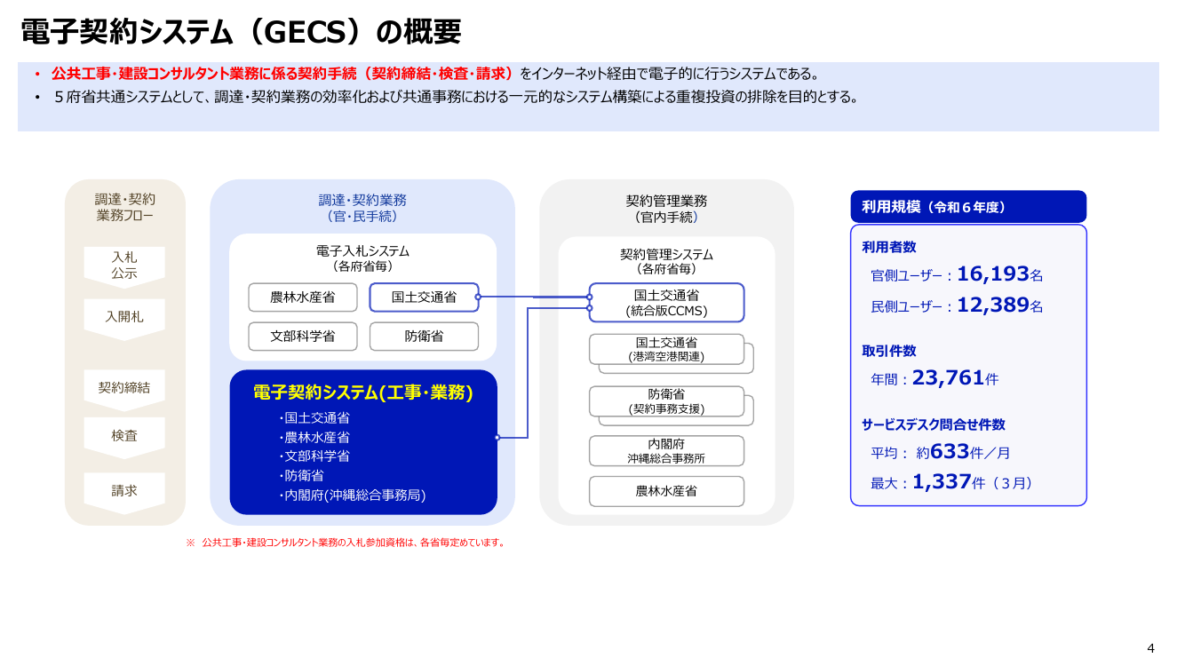 電子調達システムの更改・機能拡充 該当資料スライド 4枚目