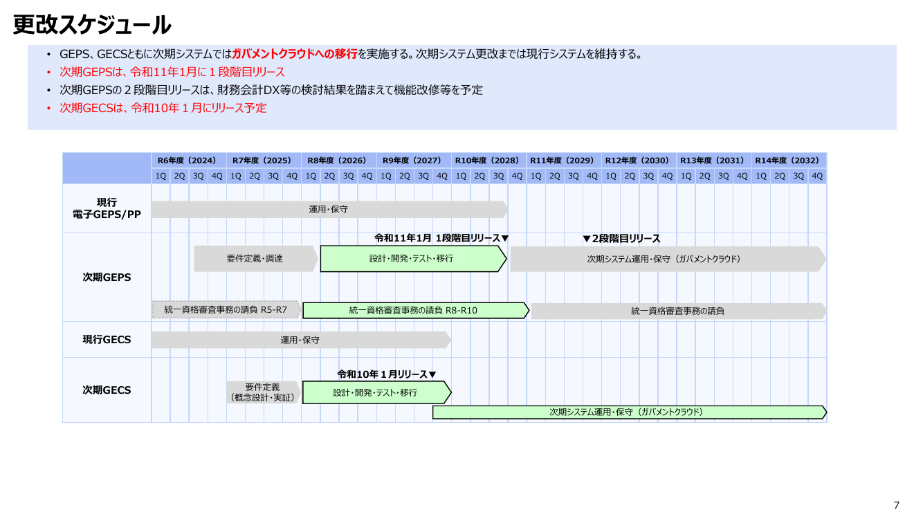 電子調達システムの更改・機能拡充 該当資料スライド 7枚目