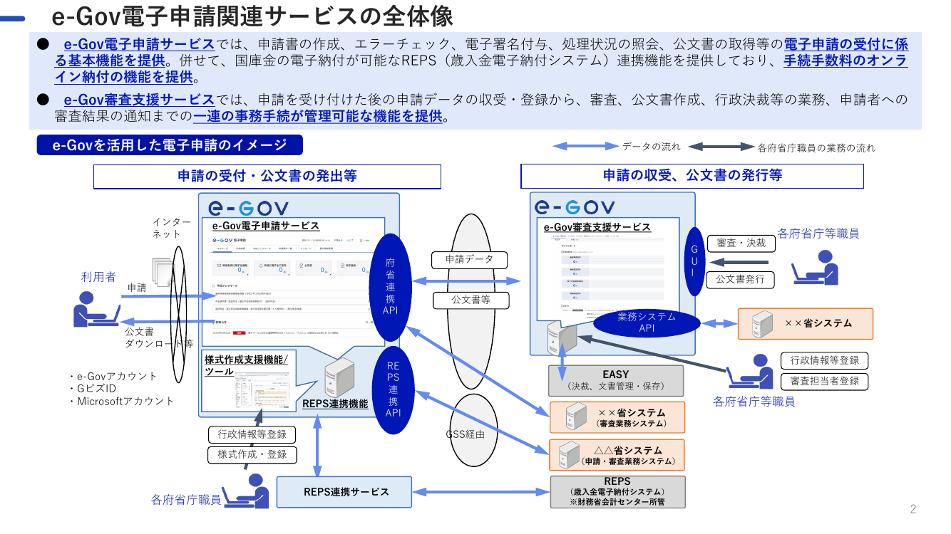e-Gov機能拡充 該当資料スライド 2枚目
