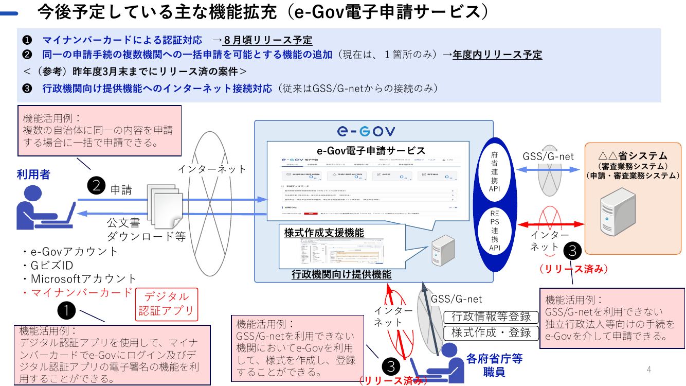 e-Gov機能拡充 該当資料スライド 4枚目