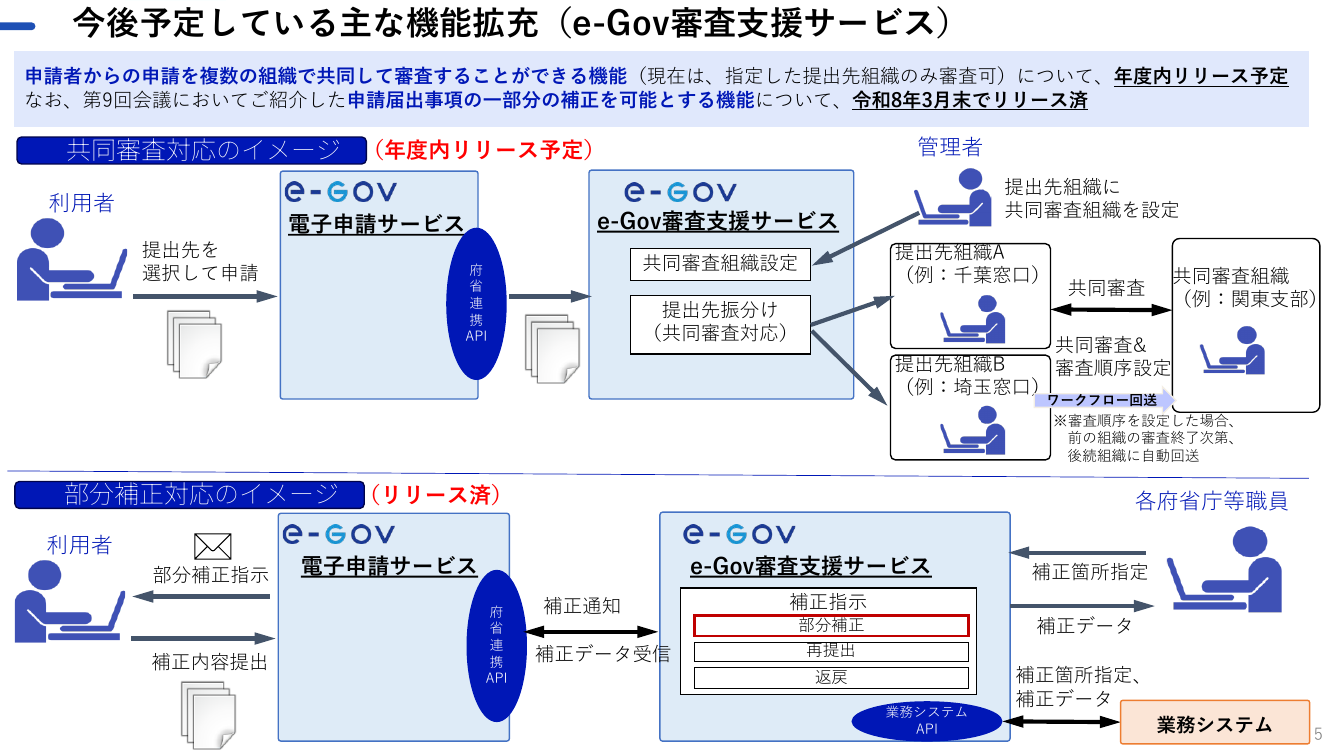 e-Gov機能拡充 該当資料スライド 5枚目