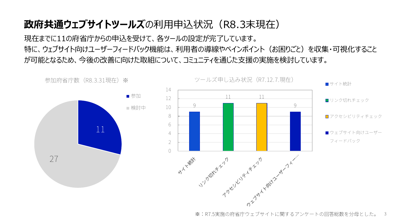 政府ウェブサイトの情報発信力強化・共通基盤整備 該当資料スライド 3枚目