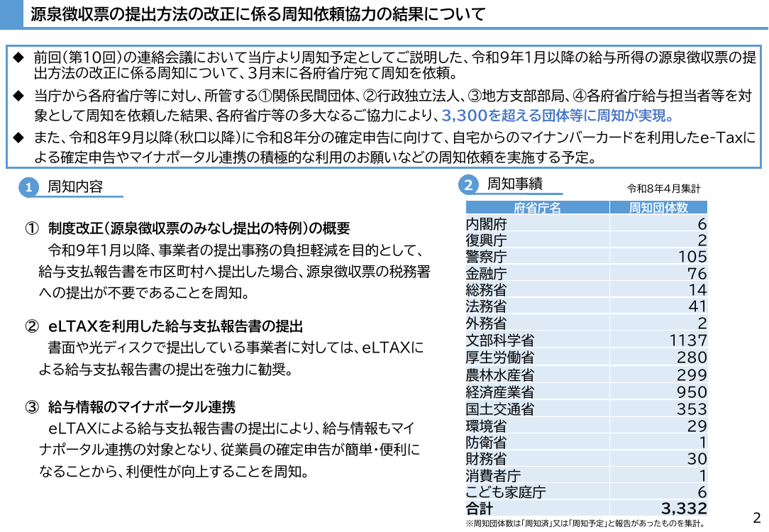 給与所得の源泉徴収票の提出不要化 該当資料スライド 2枚目