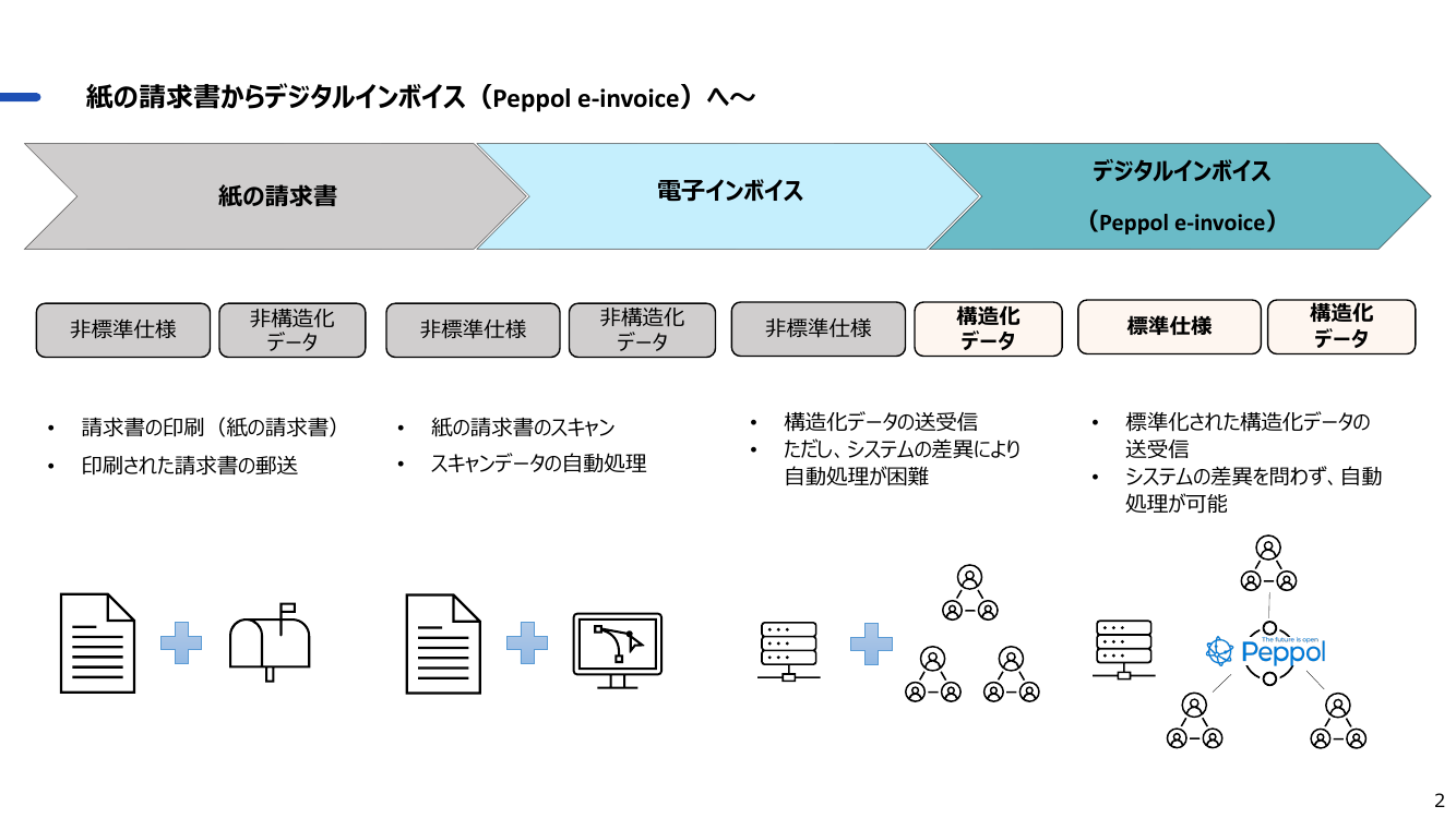 第2回 デジタルインボイスの普及促進 資料スライド 3枚目