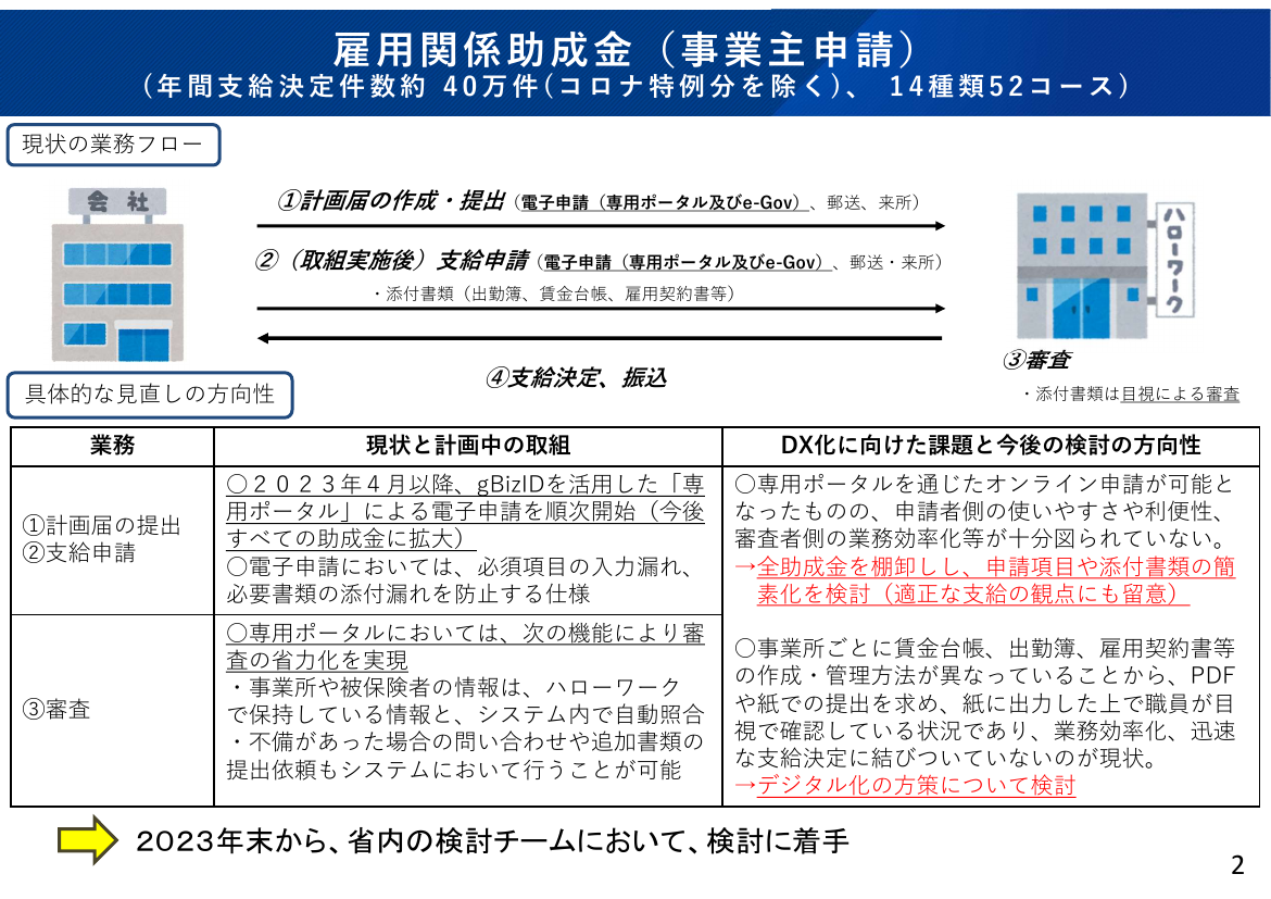 雇用関係助成金DXの推進 該当資料スライド 2枚目