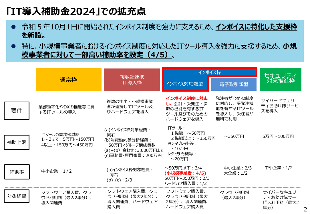 IT導入補助金 該当資料スライド 3枚目