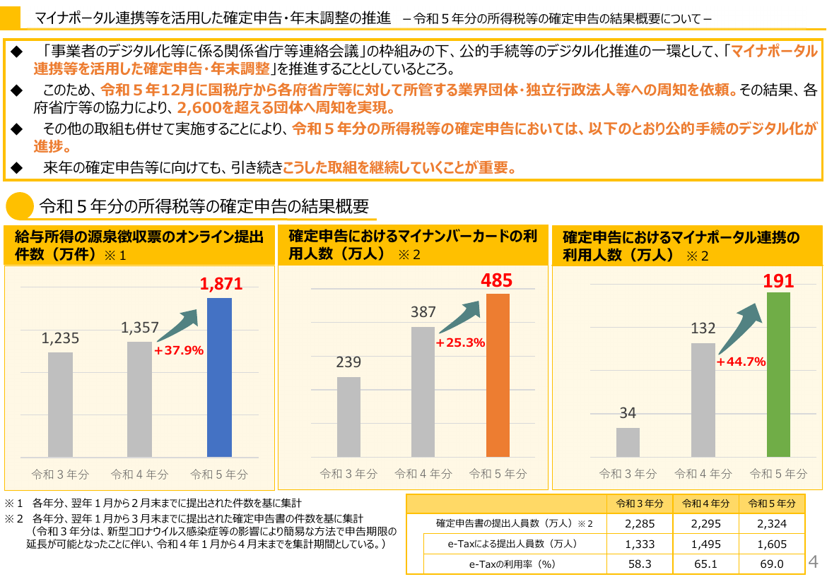 給与所得情報のマイナポータル連携・年末調整電子化 該当資料スライド 3枚目