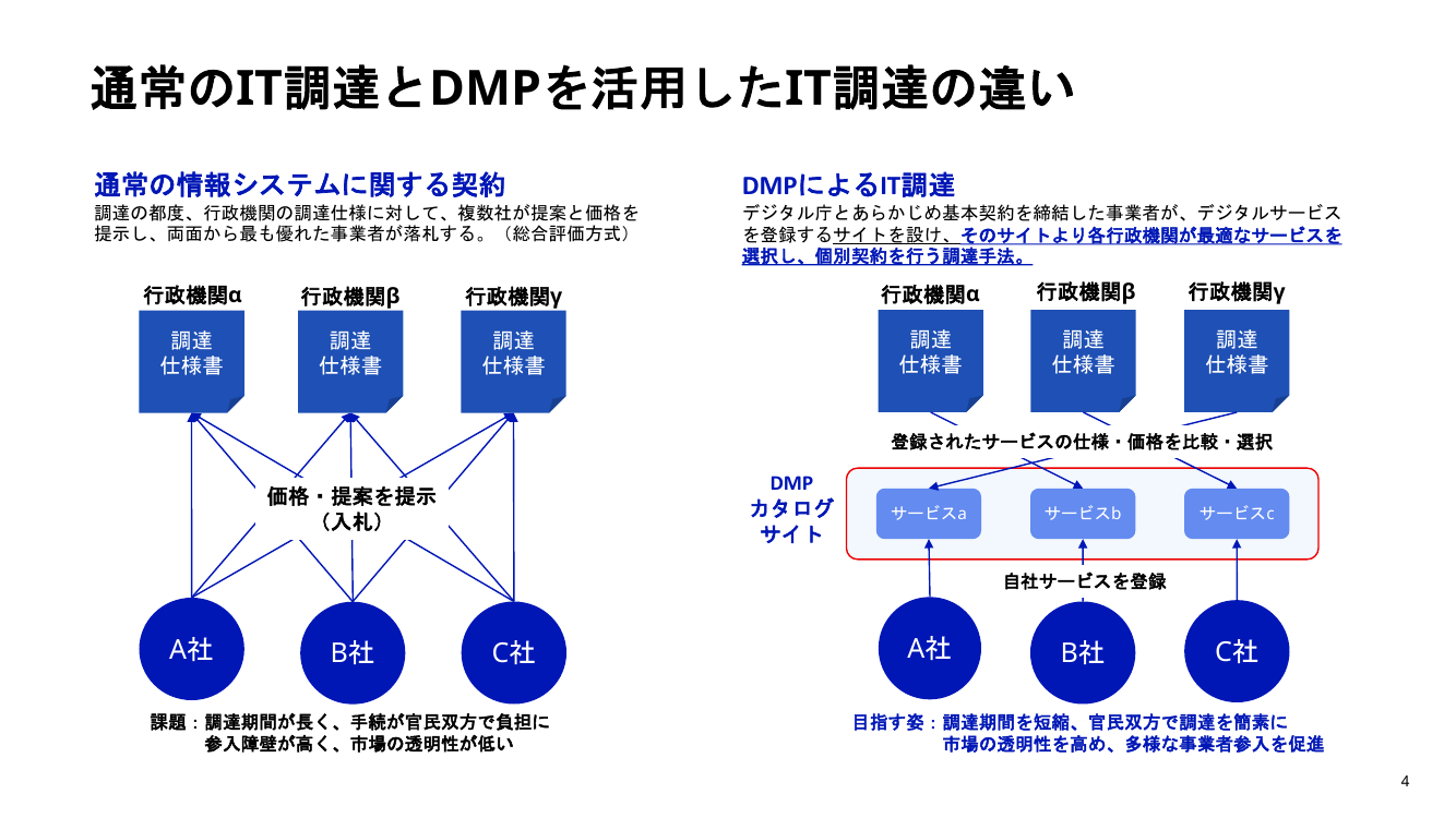 第4回 デジタルマーケットプレイスの開発・運用 資料スライド 4枚目