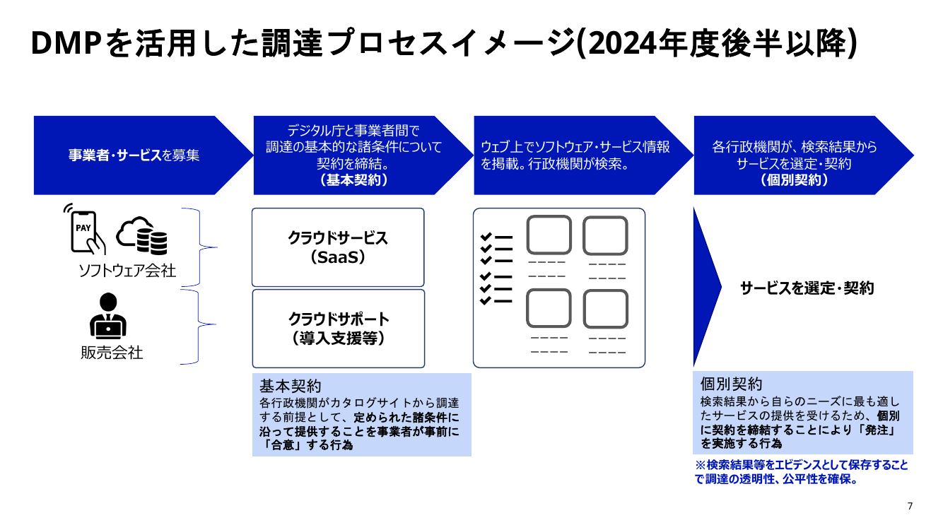 第4回 デジタルマーケットプレイスの開発・運用 資料スライド 7枚目
