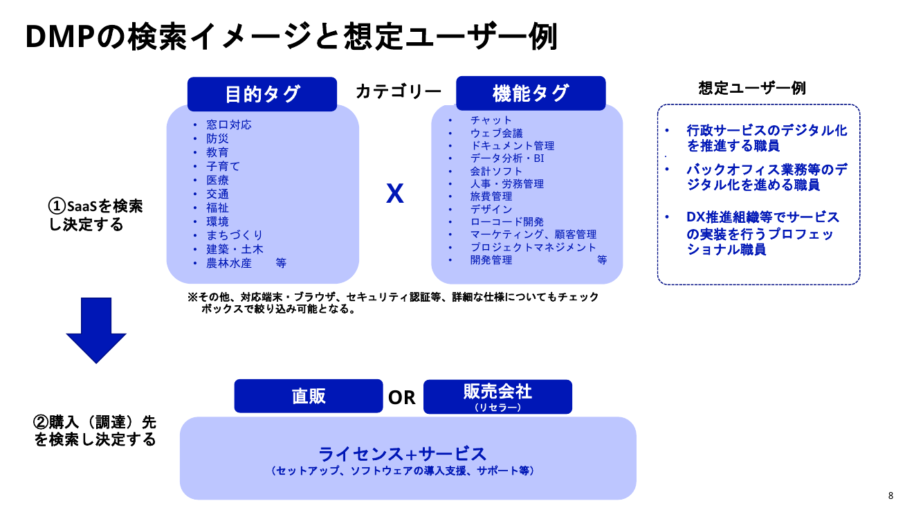 第4回 デジタルマーケットプレイスの開発・運用 資料スライド 8枚目