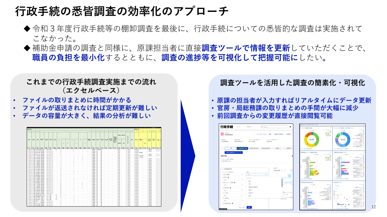 第5回 行政手続の棚卸調査 資料スライド 6枚目