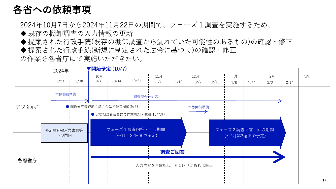 第5回 行政手続の棚卸調査 資料スライド 8枚目