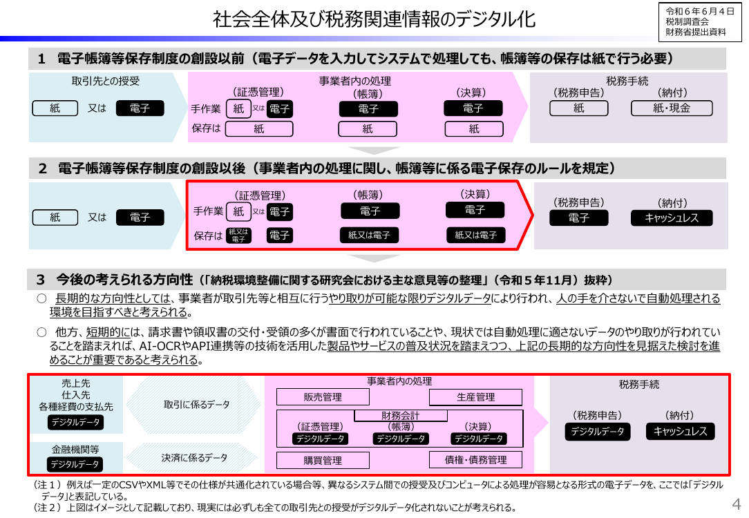 第5回 確定申告・税務手続のデジタル化対応拡充 資料スライド 4枚目