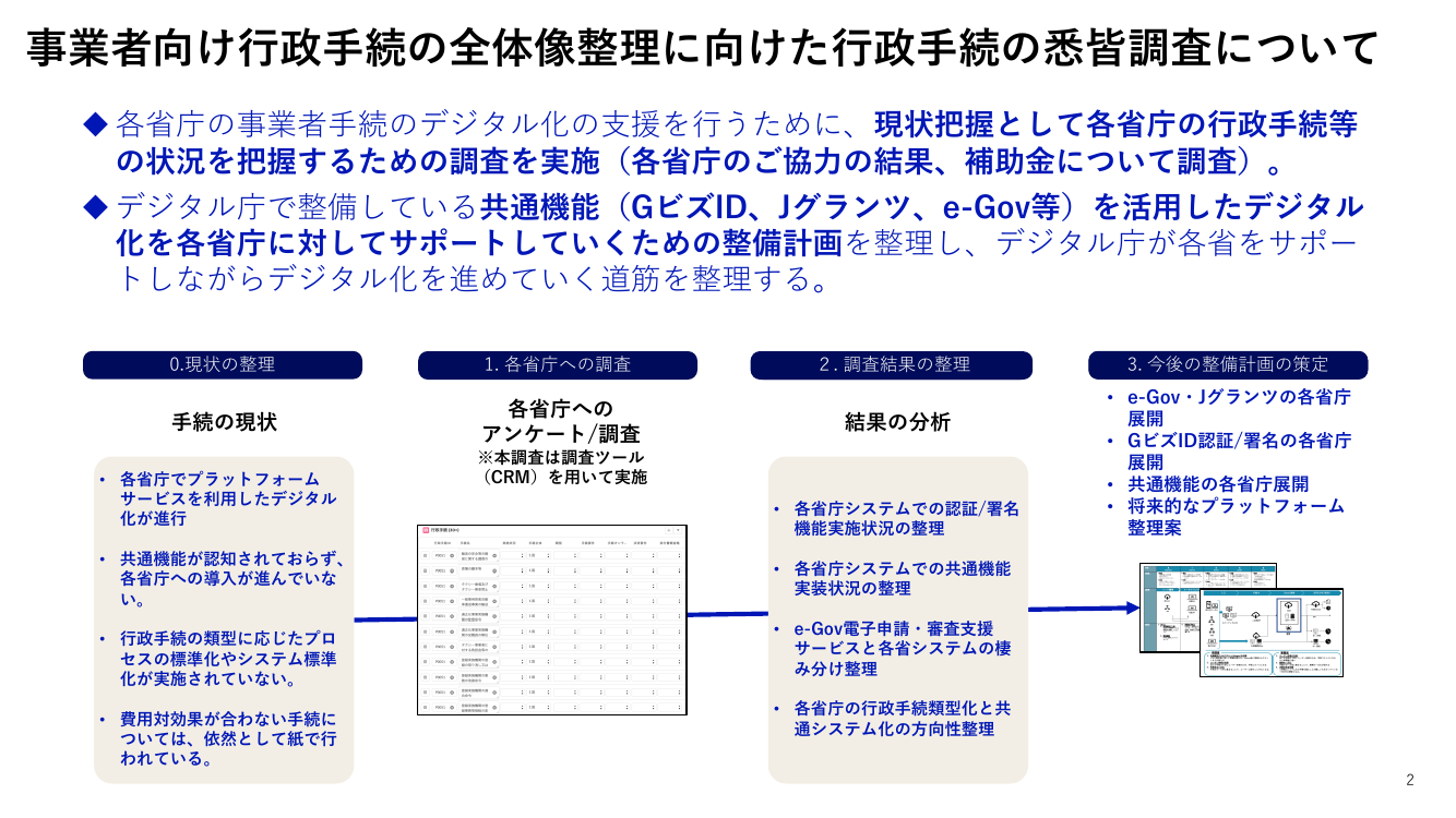 第6回 行政手続の棚卸調査 資料スライド 2枚目