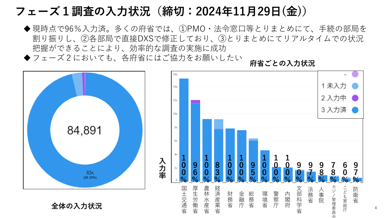 第6回 行政手続の棚卸調査 資料スライド 4枚目
