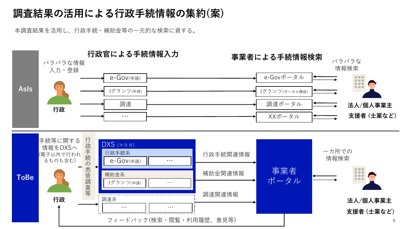第6回 行政手続の棚卸調査 資料スライド 6枚目