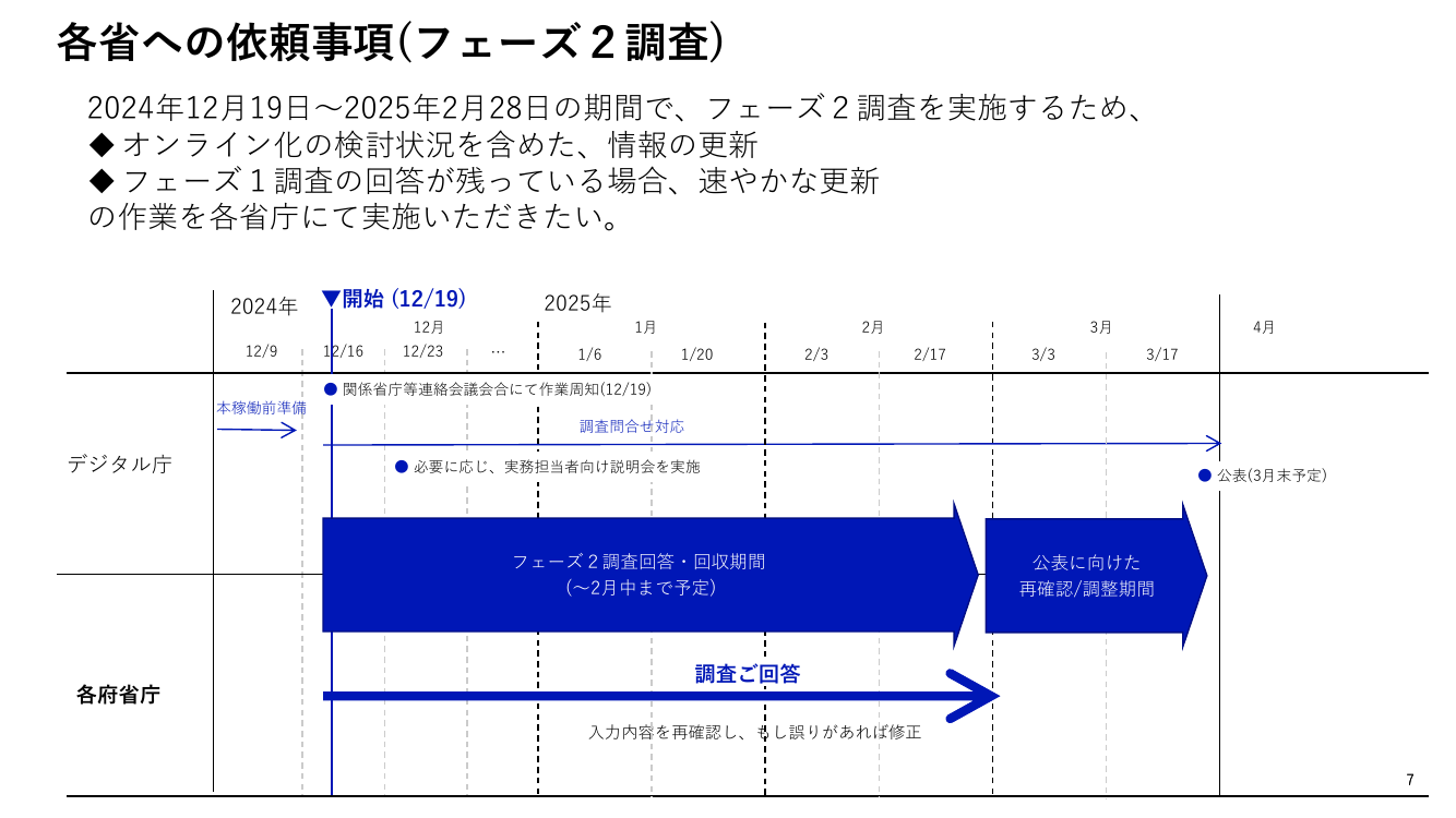 第6回 行政手続の棚卸調査 資料スライド 7枚目