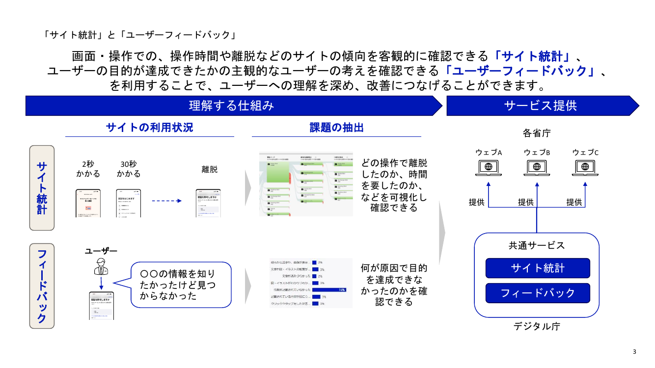 第6回 政府ウェブサイトの情報発信力強化・共通基盤整備 資料スライド 3枚目