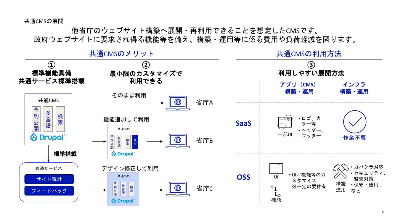 第6回 政府ウェブサイトの情報発信力強化・共通基盤整備 資料スライド 4枚目