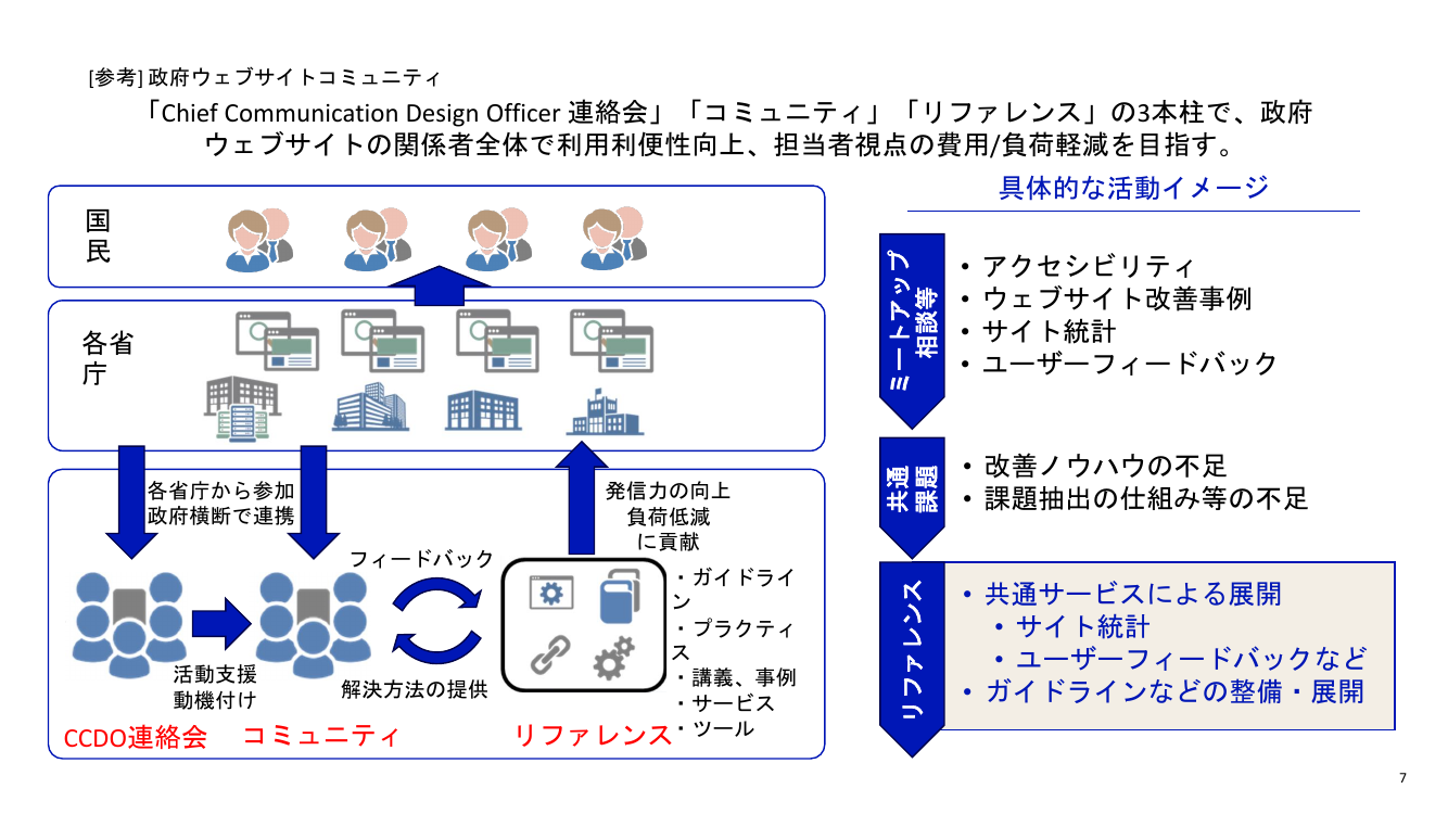 第6回 政府ウェブサイトの情報発信力強化・共通基盤整備 資料スライド 7枚目