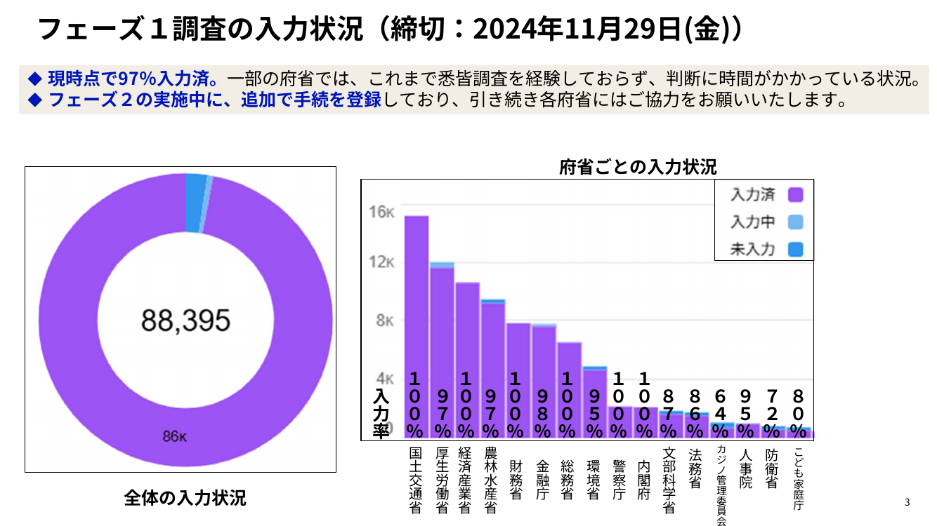 第7回 行政手続の棚卸調査 資料スライド 3枚目