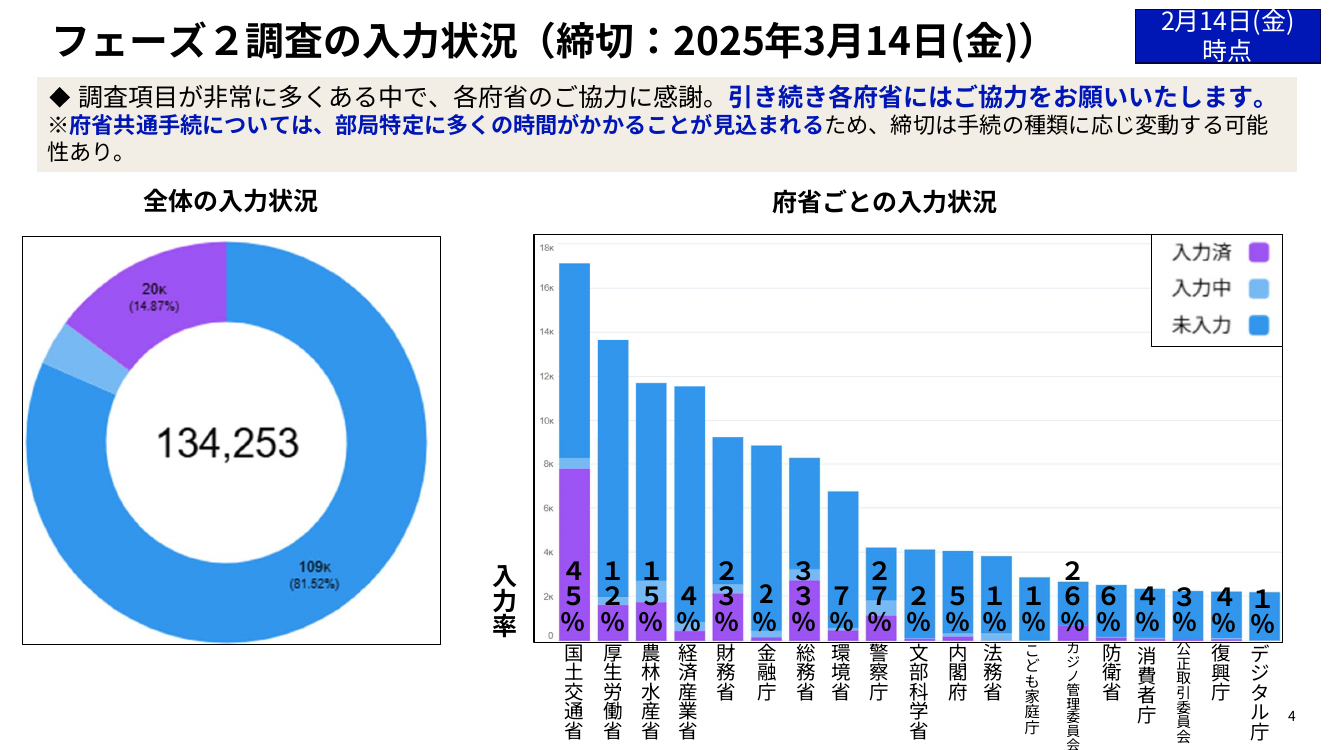 第7回 行政手続の棚卸調査 資料スライド 4枚目