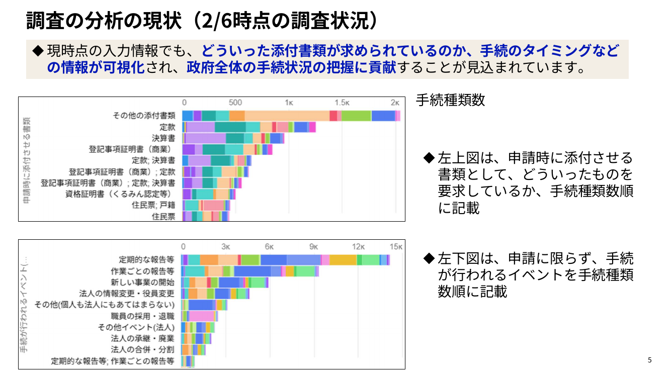 第7回 行政手続の棚卸調査 資料スライド 5枚目