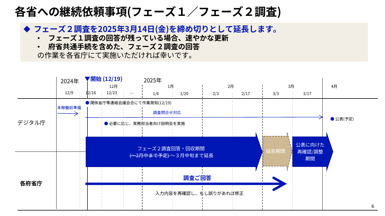 第7回 行政手続の棚卸調査 資料スライド 6枚目