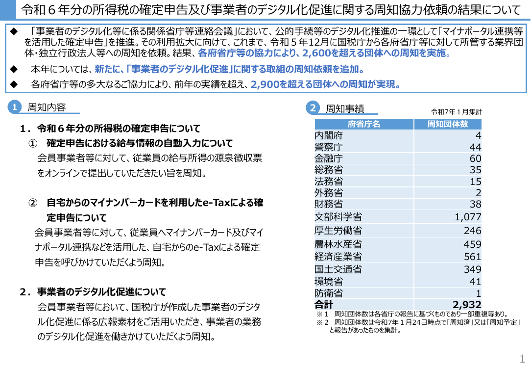 第7回 確定申告及び事業者のデジタル化促進の周知協力 資料スライド 2枚目